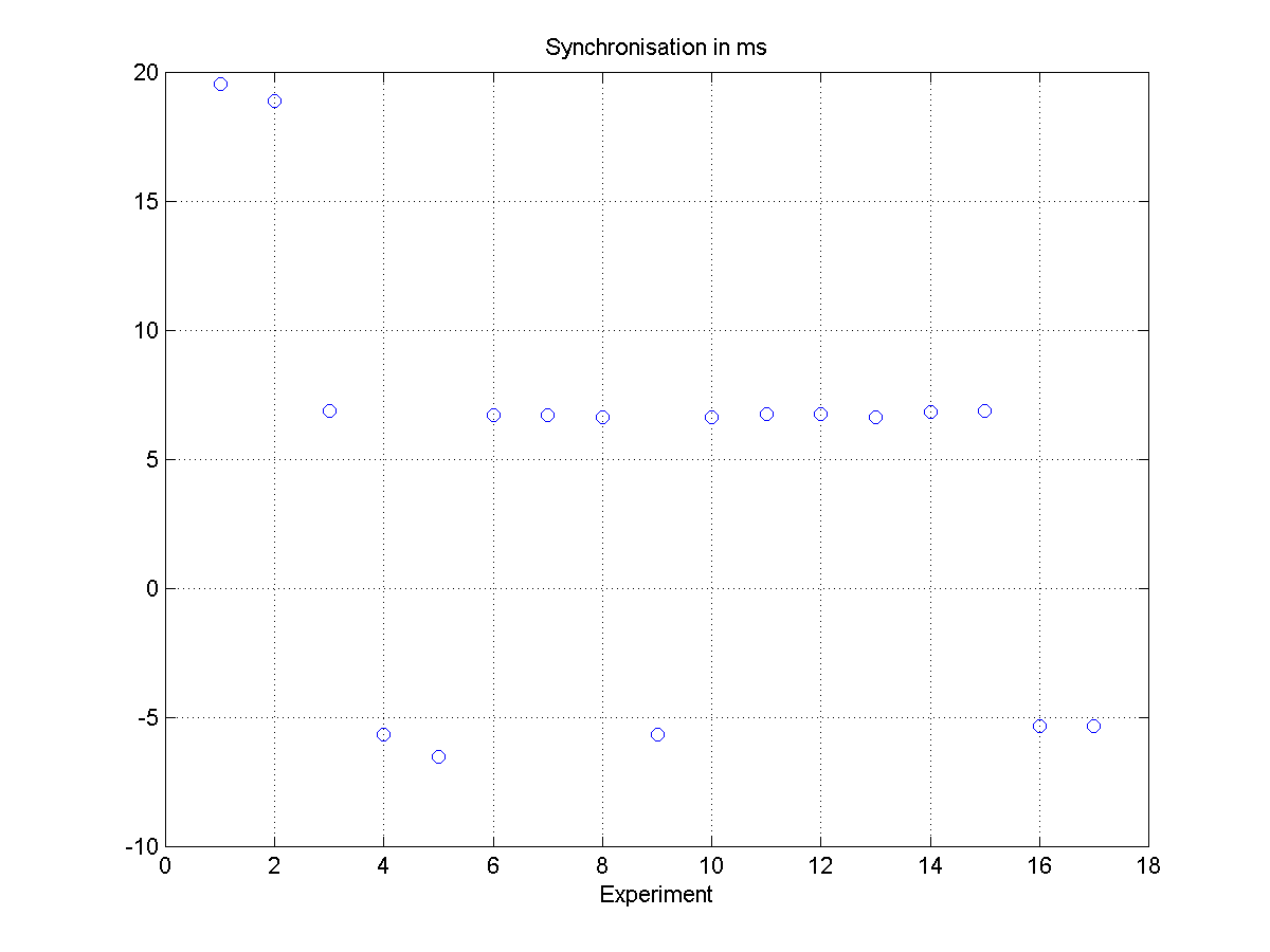 Synchronisation of two SONY P32