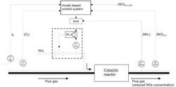 A system for the control of the selective catalytic reduction of NOx