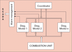 System for the condition monitoring of sensors and control loops in a process for incinerating vulcanisation gases