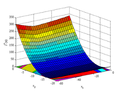 Multiparametric predictive controller: cost function